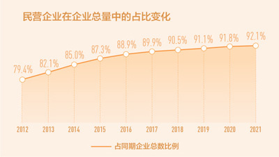 民营企业数量10年翻两番 从2012年1085.7万户增长到2021年4457.5万户(图1)