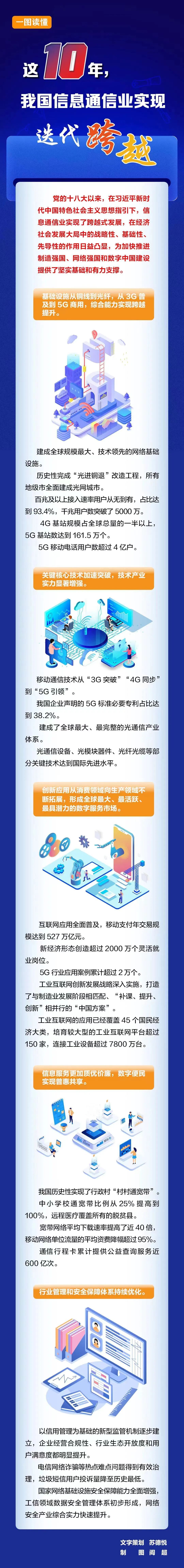 这10年，我国信息通信业实现迭代跨越(图1)