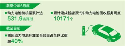 我国动力电池累计装机量全球领先(图1)