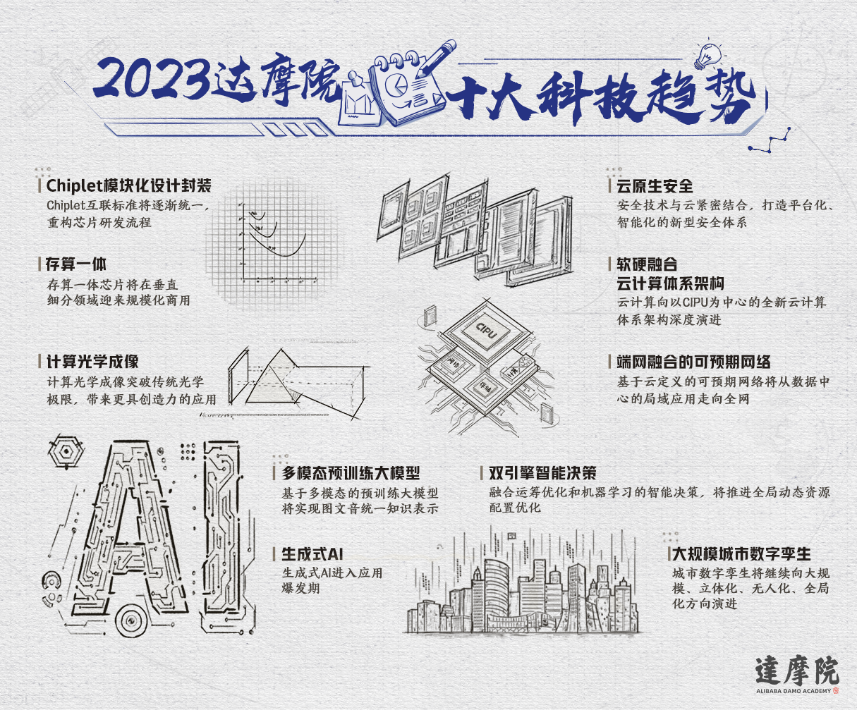 达摩院发布2023十大科技趋势，Chiplet技术有望重塑芯片产业格局(图1)