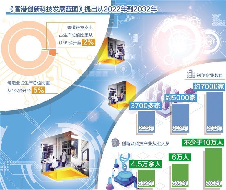 香港建设全球科技创新高地(图1)